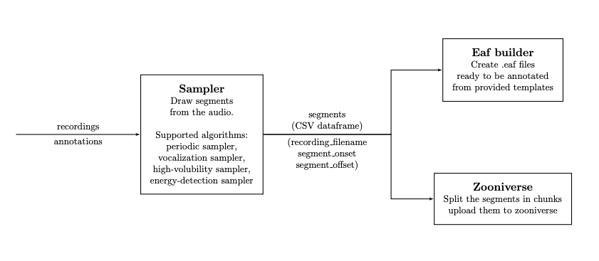 Sampling recordings